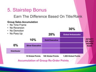5. Stairstep Bonus
Earn The Difference Based On Title/Rank
Group Sales Accumulation
• No Time Frame
• No Reversion
• No Demotion
• No Pass Up
INFINITY
OR NEXT
HIGHER
RANK
Accumulation of Group Re-Order Points
0%
10 Global Points
10%
Silver Executive
100 Global Points
20%
Gold Executive
1,000 Global Points
30%
Global Ambassador
Distributor
 