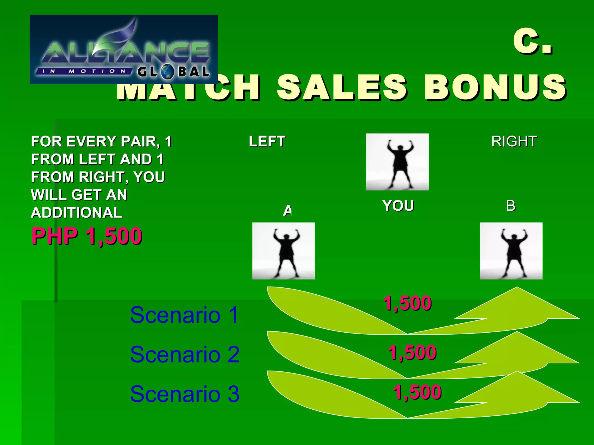 C.  MATCH SALES BONUS YOU B A 1,500 RIGHT LEFT FOR EVERY PAIR, 1 FROM LEFT AND 1 FROM RIGHT, YOU WILL GET AN ADDITIONAL  PHP 1,500 1,500 1,500 Scenario 3 Scenario 2 Scenario 1 