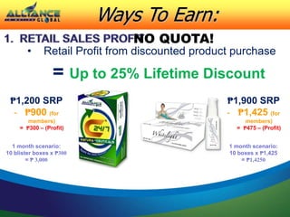 • Retail Profit from discounted product purchase
= Up to 25% Lifetime Discount
₱1,200 SRP
- ₱900 (for
members)
= ₱300 – (Profit)
1 month scenario:
10 blister boxes x ₱300
= ₱ 3,000
₱1,900 SRP
- ₱1,425 (for
members)
= ₱475 – (Profit)
1 month scenario:
10 boxes x ₱1,425
= ₱1,4250
Ways To Earn:
NO QUOTA!
 