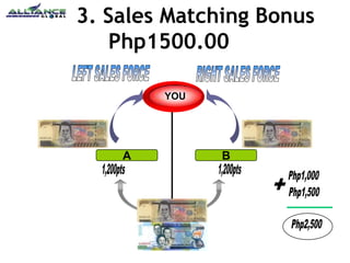 3. Sales Matching Bonus
Php1500.00
YOU
A B
 