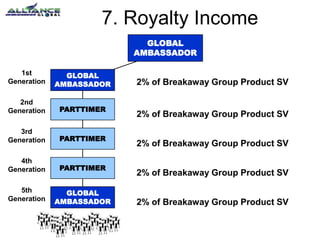 7. Royalty Income
PARTTIMER
PARTTIMER 2% of Breakaway Group Product SV
1st
Generation
2nd
Generation
3rd
Generation
4th
Generation
5th
Generation
2% of Breakaway Group Product SV
2% of Breakaway Group Product SV
2% of Breakaway Group Product SV
2% of Breakaway Group Product SV
GLOBAL
AMBASSADOR
GLOBAL
AMBASSADOR
GLOBAL
AMBASSADOR
GLOBAL
AMBASSADOR
GLOBAL
AMBASSADOR
PARTTIMER
PARTTIMER
PARTTIMER
FULLTIMER
GLOBAL
AMBASSADOR
 