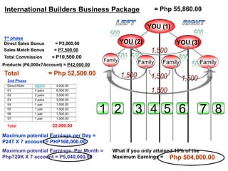 = Php 55,860.00
YOU (1)
YOU (2) YOU (3)
Family Family Family Family
1st phase
Direct Sales Bonus = P3,000.00
International Builders Business Package
1 2 3 4 5 6 7 8
2nd Phase
Total 22,000.00
Direct Refer. 8@500 4,000.00
01 4 pairs 6,000.00
02 2 pairs 3,000.00
03 2 pairs 3,000.00
04 1 pair 1,500.00
05 1 pair 1,500.00
06 1 pair 1,500.00
07 1 pair 1,500.00
Maximum potential Earnings Per Month =
Php720K X 7 account = P5,040,000.00
Maximum potential Earnings per Day =
P24T X 7 account = PHP168,000.00
What if you only attained 10% of the
Maximum Earnings = Php 504,000.00
Sales Match Bonus = P7,500.00
Total Commission = P10,500.00
Products (P6,000x7Account) = P42,000.00
Total = Php 52,500.00
 