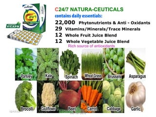 C24/7 NATURA-CEUTICALS
contains daily essentials:
22,000 Phytonutrients & Anti - Oxidants
29 Vitamins/Minerals/Trace Minerals
12 Whole Fruit Juice Blend
12 Whole Vegetable Juice Blend
Rich source of antioxidants

12/17/13

For Inquiries or Product Orders, +63
999 191 2678

 