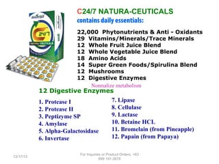 C24/7 NATURA-CEUTICALS
contains daily essentials:
22,000 Phytonutrients & Anti - Oxidants
29 Vitamins/Minerals/Trace Minerals
12 Whole Fruit Juice Blend
12 Whole Vegetable Juice Blend
18 Amino Acids
14 Super Green Foods/Spirulina Blend
12 Mushrooms
12 Digestive Enzymes
Normalize metabolism

12 Digestive Enzymes
7. Lipase
1. Protease I
8. Cellulase
2. Protease II
9. Lactase
3. Peptizyme SP
10. Betaine HCL
4. Amylase
11. Bromelain (from Pineapple)
5. Alpha-Galactosidase
12. Papain (from Papaya)
6. Invertase
12/17/13

For Inquiries or Product Orders, +63
999 191 2678

 