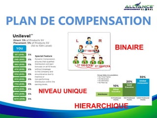 PLAN DE COMPENSATION
BINAIRE
HIERARCHIQUE
NIVEAU UNIQUE
17 100 FCFA
17 100 FCFA 17 100 FCFA
 