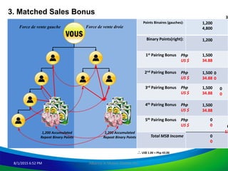 8/1/2015 6:52 PM Alliance in Motion Global, Inc.
Force de vente gauche Force de vente droie
3. Matched Sales Bonus
Points Binaires (gauches):
Binary Points(right):
Total MSB Income
1,200
1,200
1,500
34.88
1,200 Accumulated
Repeat Binary Points 0
0
0
1,500
34.88
1,500
34.88
1,500
34.88
5th Pairing Bonus
4th Pairing Bonus
3rd Pairing Bonus
2nd Pairing Bonus
1st Pairing Bonus
0
0
0
0
3,
4,800
0
0 6
131,200 Accumulated
Repeat Binary Points
 US$ 1.00 = Php 43.00
Php
US $
Php
US $
Php
US $
Php
US $
Php
US $
 