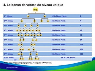 8/1/2015 6:52 PM Alliance in Motion Global, Inc.
4. Le bonus de ventes de niveau unique
3ème Niveau 5% of Com. Points 8
7ème Niveau 5% of Com. Points 128
6ème Niveau 5% of Com. Points 64
9ème Niveau 5% of Com. Points 512
10ème Niveau 5% of Com. Points
1024
2ème Niveau 5% of Com. Points 4
1er Niveau 10% of Com. Points 2
4ème Niveau 5% of Com. Points 16
5ème Niveau 5% of Com. Points 32
8ème Niveau 5% of Com. Points 256
Note: Vous ne pouvez que gagner du 1er jusqu’au 10ème niveau.
 