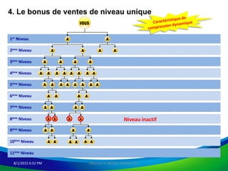 8/1/2015 6:52 PM Alliance in Motion Global, Inc.
4. Le bonus de ventes de niveau unique
3ème Niveau
7ème Niveau
6ème Niveau
9ème Niveau
10ème Niveau
2ème Niveau
1er Niveau
4ème Niveau
5ème Niveau
8ème Niveau Niveau inactif
Note: You can earn from the 1st level upto the 10th level only11ème Niveau
 