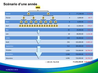 01/08/2015 18:52 Alliance in Motion Global, Inc.
Janvier
Février
Mars
Avril
Mai
Juin
Juillet
Août
Septembre
Octobre
Novembre
Décembre
2 P 1,500.00 $ 34.88
4 3,000.00 69.77
8 6,000.00 139.53
16 12,000.00 279.07
32 24,000.00 558.14
64 48,000.00 1,116.28
128 96,000.00 2,232.56
256 192,000.00 4,465.12
512 384,000.00 8,930.23
1,024 720,000.00 16,744.19
2,048 720,000.00 16,744.19
4,096 720,000.00 16,744.19
Scénario d’une année
P 2,926,500.00 $ 68,058.14 US$ 1.00 = Php 43.00
 
