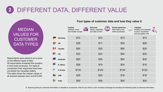 MEDIAN
VALUES FOR
CUSTOMER
DATA TYPES
Contact
Address, email
and mobile number
Personal
Name, nationality,
and date of birth
Online behaviour
Web history and
online purchases
Lifestyle
Hobbies and interests;
income, household
and occupation info
Germany $73 $73 $73 $73
UK $35 $17 $35 $26
Canada $50 $25 $50 $25
US $33 $33 $52 $30
Australia $50 $30 $50 $35
S. Africa $28 $19 $24 $19
S. Korea $120 $120 $120 $120
UAE $29 $25 $18 $18
India $20 $20 $24 $20
Q: Assuming that your personal information is valuable to companies, what do you think is a fair monetary exchange for providing the following types of personal information.
Respondents were asked to put a price
on the different types of data.
All respondents answered this question
in their local currencies. For ease of
comparison their responses have been
converted into Canadian dollars.
This table shows the median values of
all answers between zero and $10,000.
DIFFERENT DATA, DIFFERENT VALUE2
Four types of customer data and how they value it
 