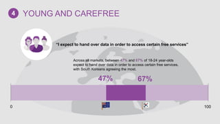 “I expect to hand over data in order to access certain free services”
0 100
47% 67%
Across all markets, between 47% and 67% of 18-24 year-olds
expect to hand over data in order to access certain free services,
with South Koreans agreeing the most.
YOUNG AND CAREFREE4
 