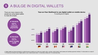 26%
33% 33%
40%
35%
56%
75%
25%
37% 37%
45%
39%
62%
78%
32%
44% 43%
49% 49%
68%
89%
Germany UK Canada US Australia UAE India
Year-on-Year likelihood to use digital wallet on mobile device
% scoring six or higher
2014
2015
2016
There are many reasons why
people are using digital wallets
to make life simpler.
#1 REASON
66%
cashless
payments
#2 REASON
55%
store loyalty
cards
Q: Digital wallets are being developed on mobile devices to enable you to store your loyalty cards, vouchers, airline tickets, travel passes and cashless payments methods. To what extent on a scale of
1-10 would you be likely to use a digital wallet on your mobile devise where 1 is extremely unlikely and 10 is extremely likely.
A BULGE IN DIGITAL WALLETS5
 