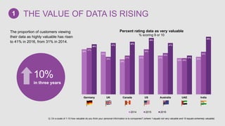 36%
34%
28%
31% 31%
29%
30%
37%
30%
31%
36%
33%
29%
34%
40%
41%
42%
45%
41%
31%
46%
Germany UK Canada US Australia UAE India
Percent rating data as very valuable
% scoring 9 or 10
2014 2015 2016
The proportion of customers viewing
their data as highly valuable has risen
to 41% in 2016, from 31% in 2014.
10%
in three years
Q: On a scale of 1-10 how valuable do you think your personal information is to companies? (where 1 equals not very valuable and 10 equals extremely valuable)
THE VALUE OF DATA IS RISING1
 
