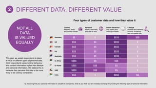 This year, we asked respondents to place
a value on different types of personal data.
Most respondents valued online behaviour
and contact information higher than lifestyle
and personal information. We believe this is
because they perceive this data to be more
likely to be used by companies.
Contact
Address, email
and mobile number
Personal
Name, nationality,
and date of birth
Online behaviour
web history and
online purchases
Lifestyle
Hobbies and interests;
income, household
and occupation info
Germany $$ $ $$$$ $$$
UK $$$ $$ $$$$ $
Canada $$$ $$ $$$$ $
US $$$ $$ $$$$ $
Australia $$$ $$ $$$$ $
S. Africa $$$$ $$ $$$ $
S. Korea $$$$ $$$ $$ $
UAE $$$$ $$$ $$ $
India $$$ $ $$$$ $$
Four types of customer data and how they value it
NOT ALL
DATA
IS VALUED
EQUALLY
Q: Assuming that your personal information is valuable to companies, what do you think is a fair monetary exchange for providing the following types of personal information.
DIFFERENT DATA, DIFFERENT VALUE2
 