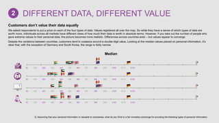 Customers don’t value their data equally
We asked respondents to put a price on each of the four types of data. Values registered all over the map. So while they have a sense of which types of data are
worth more, individuals across all markets have different views of how much their data is worth in absolute terms. However, if you take out the number of people who
gave extreme values to their personal data, the picture becomes more realistic. Differences across countries exist – but values appear to converge.
Despite the variations between countries, customers tend to coalesce around a double-digit value. Looking at the median values placed on personal information, it’s
clear that, with the exception of Germany and South Korea, the range is fairly narrow.
Median
Q: Assuming that your personal information is valuable to companies, what do you think is a fair monetary exchange for providing the following types of personal information.
DIFFERENT DATA, DIFFERENT VALUE2
0 $ 10 $ 20 $ 30 $ 40 $ 50 $ 60 $ 70 $ 80 $ 90 $ 100 $ 110 $ 120 $
0 $ 10 $ 20 $ 30 $ 40 $ 50 $ 60 $ 70 $ 80 $ 90 $ 100 $ 110 $ 120 $
0 $ 10 $ 20 $ 30 $ 40 $ 50 $ 60 $ 70 $ 80 $ 90 $ 100 $ 110 $ 120 $
0 $ 10 $ 20 $ 30 $ 40 $ 50 $ 60 $ 70 $ 80 $ 90 $ 100 $ 110 $ 120 $
 