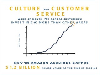 CULTURE  AND  CUSTOMER SERVICE WORD OF MOUTH (75% REPEAT CUSTOMERS) INVEST IN C+C MORE THAN OTHER AREAS NOV ‘09 AMAZON ACQUIRES ZAPPOS $1.2 BILLION  SHARE VALUE AT THE TIME OF CLOSING ‘ 01 ‘ 02 ‘ 06 ‘ 03 ‘ 04 ‘ 05 ‘ 07 ‘ 00 ‘ 08 Gross Sales $MM $1,000 800 600 400 200 