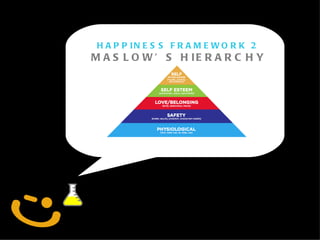 HAPPINESS FRAMEWORK 2 MASLOW’S HIERARCHY 