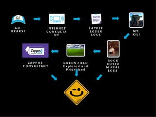 GO  BEARS! INTERNET CONSULTANT LAYOFF LOSER LOSS MT. KILI GREEN FIELD Explored and Prioritized ZAPPOS CONSULTANT ROCK BOTTOM REAL LOSS 