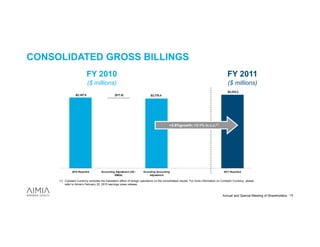 CONSOLIDATED GROSS BILLINGS
                            FY 2010                                                                                                       FY 2011
                            ($ millions)                                                                                                  ($ millions)
                                                                                                                                          $2,233.2
                 $2,187.8                       ($17.4)                      $2,170.4




                                                                                            +2.9%growth; +3.1% in c.c.(1)




              2010 Reported           Accounting Adjustment (US /      Excluding Accounting                                            2011 Reported
                                                EMEA)                       Adjustment

     (1) Constant Currency excludes the translation effect of foreign operations on the consolidated results. For more information on Constant Currency, please
         refer to Aimia’s February 22, 2012 earnings press release.



                                                                                                                                      Annual and Special Meeting of Shareholders 12
 
