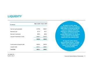 LIQUIDITY

                                     Mar 31, 2012 Dec 31, 2011
 ($ millions)
                                                                       On April 13, 2012, Aimia
                                                                 extended the term of its existing
 Cash and cash equivalents               $179.8       $202.1
                                                                 $300 million revolving facility by
                                                                   2 years to April 23, 2016 and
 Restricted cash                          $17.4        $15.1     obtained an additional revolving
                                                                     facility in an amount not to
 Short-term investments                   $52.9        $58.4     exceed $200 million, for any term
                                                                   it may request not extending
 Long-term investments in bonds          $280.7       $279.7
                                                                  beyond the new maturity date.
                                         $530.8       $555.3
                                                                    On April 23, 2012, Senior
                                                                 Secured Notes Series 1 of $200
 Current portion of long-term debt       $200.0       $200.0
                                                                 million were repaid with funds
                                                                   drawn from the additional
 Long-term debt                          $372.1       $386.7            revolving facility.

 Total Debt                              $572.1       $586.7




                                                                        Annual and Special Meeting of Shareholders 17
 