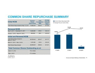 COMMON SHARE REPURCHASE SUMMARY
                                                                       Average
                                            Common        Total                    Common Shares Repurchased (MM)
                                                                       Price Per
Initial NCIB                                 Shares    Consideration
                                                                       Common      Average Price per Common Share
                                           Repurchased    (MM)
                                                                        Share
Total Shares Repurchased to May 13, 2011     19,983,631     $233.0      $11.66
                                                                                                               $12.58
                                                                                                                                         $12.34
Renewed NCIB
May 16, 2011 – December 31, 2011             6,262,800      $75.8       $12.10
                                                                                   $10.94

January 1, 2012 – March 31, 2012              480,000        $5.9       $12.30        13.0                      13.2


Initial and Renewed NCIB
Total Shares Repurchased to                  26,726,431     $314.7      $11.77
March 31, 2012

March 31, 2012 – May 3, 2012                 1,481,900      $18.3       $12.35

Total Shares Repurchased                     28,208,331     $333.0      $11.81
                                                                                                                                           2.0

Total Common Shares Outstanding as at:
                                                                                     FY 2010                   FY 2011                  Q1 2012
March 31, 2012                              173.4 million

May 3, 2012                                 171.9 million



                                                                                                            Annual and Special Meeting of Shareholders 19
 