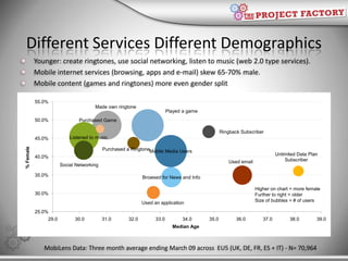 Different Services Different Demographics<br />Younger: create ringtones, use social networking, listen to music (web 2.0 ...