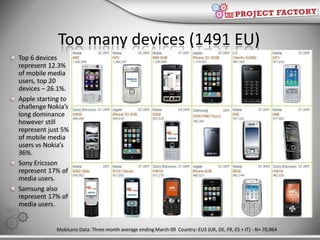 Too many devices (1491 EU)<br />Top 6 devices represent 12.3% of mobile media users, top 20 devices – 26.1%.<br />Apple st...