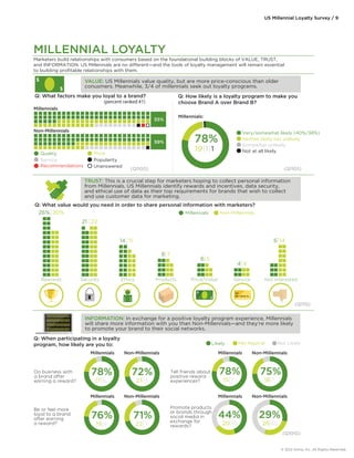 US Millennial Loyalty Survey / 9 
MILLENNIAL LOYALTY 
Marketers build relationships with consumers based on the foundational building blocks of VALUE, TRUST, 
and INFORMATION. US Millennials are no different—and the tools of loyalty management will remain essential 
to building profitable relationships with them. 
VALUE: US Millennials value quality, but are more price-conscious than older 
conusmers. Meanwhile, 3/4 of millennials seek out loyalty programs. 
$ 
$ 
Q: What factors make you loyal to a brand? 
Millennials 
Q: How likely is a loyalty program to make you 
choose Brand A over Brand B? 
Millennials: 
Non-Millennials Very/somewhat likely (40%/38%) 78% 
Q: What value would you need in order to share personal information with marketers? 
26% 20% 
21 22 
14 11 
Q: When participating in a loyalty 
program, how likely are you to: 
19 1 1 
Neither likely nor unlikely 
Somewhat unlikely 
Not at all likely 
Quality 
(Q1100) (Q1105) 
6 14 
Not interested 
(Q1115) 
4 4 
Likely Net Neutral Not Likely 
Millennials Non-Millennials 
(Q1010) 
Price 
Service Popularity 
Recommendations Unanswered 
TRUST: This is a crucial step for marketers hoping to collect personal information 
from Millennials. US Millennials identify rewards and incentives, data security, 
and ethical use of data as their top requirements for brands that wish to collect 
and use customer data for marketing. 
8 7 
INFORMATION: In exchange for a positive loyalty program experience, Millennials 
will share more information with you than Non-Millennials—and they’re more likely 
to promote your brand to their social networks. 
101101010101 
00101010101 
111101010100 
01010010101 
Do business with 
a brand after 
earning a reward? 
Tell friends about 
positive reward 
experiences? 
Be or feel more 
loyal to a brand 
after earning 
a reward? 
Promote products 
or brands through 
social media in 
exchange for 
rewards? 
Millennials Non-Millennials 
Millennials Non-Millennials 
Millennials Non-Millennials 
78% 
17 6 
72% 
23 5 
Rewards 
Security 
Ethics 
Products 
Price/Value 
$ 
$ 
6 5 
Service 
HI! 
My name is... 
76% 
19 5 
71% 
22 7 
78% 
15 7 
75% 
18 7 
44% 
20 35 
29% 
26 45 
Millennials Non-Millennials 
55% 
59% 
(percent ranked #1) 
© 2012 Aimia, Inc. All Rights Reserved. 
 