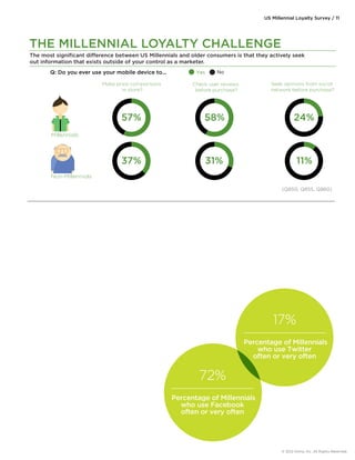 The most significant dierence between US Millennials and older consumers is that they actively seek 
out information that exists outside of your control as a marketer. 
Yes No 
Check user reviews 
before purchase? 
72% 
US Millennial Loyalty Survey / 11 
QUOTES HEADER 
Percentage of Millennials 
who use Facebook 
often or very often 
LOREM IPSUM 
Q: Do you ever use your mobile device to... 
Millennials 
Non-Millennials 
Make price comparisons 
in store? 
Seek opinions from social 
network before purchase? 
57% 58% 24% 
37% 31% 11% 
(Q850, Q855, Q860) 
THE MILLENNIAL LOYALTY CHALLENGE 
17% 
Percentage of Millennials 
who use Twitter 
often or very often 
© 2012 Aimia, Inc. All Rights Reserved. 
 