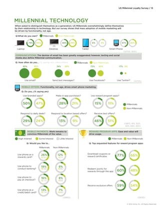 US Millennial Loyalty Survey / 13 
When asked to distinguish themselves as a generation, US Millennials overwhelmingly define themselves 
by their relationship to technology. But our survey shows that mass adoption of mobile marketing will 
be driven by functionality, not age. 
Q:What do you own? 
Millennials Non-Millennials 
79% 65% 48% 78% 6% 8% 47% 30% 
Laptop Desktop Tablet Smart Phone 
COMMUNICATIONS: The demise of email has been greatly exaggerated; however, texting and social 
media also define Millennial communication. 
Q: How often do you… (% saying very often/often) Millennials Non-Millennials 
92% 95% 74% 39% 72% 45% 17% 5% 
Use Facebook? Use Twitter? 
MOBILE OFFERS: Functionality, not age, drives smart phone marketing. 
Q: Do you...(% saying yes) 
Use branded apps? Make in-app purchases? Use reward program apps? 
Respond to daily deals? Respond to location based offers? 
MOBILE PAYMENTS: Work remains to 
convince Millennials of the value. 
(Q700, 800) 
(Q705) 
(Q810, 815, 820, 
835, 840, 845) 
REWARD PROGRAM APPS: Ease and value will 
drive usage. 
High Interest Some Interest Little Interest 
Q: Top requested features for reward program apps: Q: Would you like to... 
17 57 11 77 
15 66 10 82 
12 73 9 83 
(Q865) (Q830) 
Use email? 
Send text messages? 
Millennials 
Non-Millennials 
Millennials Non-Millennials 
Millennials Non-Millennials 
Use phone as a 
rewards card? 
Use phone to 
conduct banking? 
Use phone to 
pay at checkout? 
Download coupons or 
reward certificates 
Redeem points for 
rewards through the app 
Receive exclusive offers 
Use phone as a 
credit/debit card? 
Receive text offers? 
MILLENNIAL TECHNOLOGY 
50% 47% 28% 21% 15% 11% 
29% 24% 13% 9% 46% 51% 
$ 
$ 
26% 
19% 
16% 
13% 
12% 
8% 
8% 
7% 
13 74 10 83 
77% 66% 
60% 48% 
59% 54% 
© 2012 Aimia, Inc. All Rights Reserved. 
 