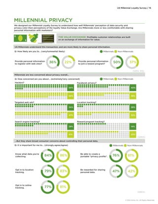 US Millennial Loyalty Survey / 15 
MILLENNIAL PRIVACY 
We designed our Millennial Loyalty Survey to understand how well Millennials’ perception of data security and 
privacy color their perceptions of the loyalty Value Exchange. Are Millennials more or less comfortable with sharing 
personal information with marketers? 
THE VALUE EXCHANGE: Profitable customer relationships are built 
on an exchange of information for value. 
$ 
$ 
101101010101 
00101010101 
111101010100 
01010010101 
US Millennials understand this transaction, and are more likely to share personal information. 
Q: How likely are you to… (very/somewhat likely) 
Provide personal information 
to register with web sites? 
Millennials are less concerned about privacy overall… 
Hackers? 
Provide personal information 
to join a reward program? 
Facebook privacy? 
Targeted web ads? Location tracking? 
Millennials Non-Millennials 
Millennials Non-Millennials 
Millennials Non-Millennials 
36% 22% 
…But they share broad consumer concerns about controlling their personal data. 
Know what data you’re 
collecting. 
Opt in to location 
tracking. 
Be able to create a 
portable “privacy profile”. 
84% 86% 76% 81% 
Be rewarded for sharing 
personal data. 
Opt in to online 
tracking. 
50% 37% 
(Q910, 915) 
(Q900) 
(Q905) 
54% 40% 
66% 38% 
34% 28% 
47% 32% 
Search engine tracking? 
28% 
Reward program tracking? 
14% 
41% 20% 
79% 83% 
77% 81% 
47% 42% 
Q: How concerned are you about… (extremely/very concerned) 
Q: It is important for me to… (strongly agree/agree) 
© 2012 Aimia, Inc. All Rights Reserved. 
 