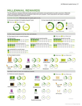 US Millennial Loyalty Survey / 17 
MILLENNIAL REWARDS 
The key dierence between Millennial loyalty program participation and participation by older consumers: Millennials 
expect immediate gratification and transparent value from your program. These expectations will require marketers 
to reinvent programs in traditional sectors. 
PLAYING THE GAME: Millennials play the loyalty game to win… 
Q: Are you a member of a loyalty program? (yes) Q: How long should it take to earn a reward? 
77% 
82% 
So they expect programs to be free, fast, and relevant… 
It’s free to join: Rewards can be earned quickly: Rewards are relevant to my life: 
Q: Top program sectors: 
66% 
55% 
And they’re open to more non-traditional rewards. 
Millennials Non-Millennials 
44% 
36% 
 month 
 3 months 
 6 months 
 1 year 
42% 
50% 
40% 
37% 
83% 85% 
45% 55% admit one 
9% 5% 
41% 
43% 
35 13 9 28 21 9 
Millennials Non-Millennials 
Millennials Non-Millennials 
Millennials Non-Millennials 
Millennials Non-Millennials 
It’s easy to join and participate in: 
25% 
20% 
19% 
18% 
9% 
11% 
Exciting rewards such as trips, etc.: It’s a company I feel loyal to: 
It’s connected to a social cause: 
(Q710) (Q1005) 
(Q730) 
(Q715) 
(Q1000) 
56% 69% 
Groceries 
50% 44% 
Retail 
21% 23% 
Restaurant 
25% 45% 
Travel 
22% 20% 
Online Shopping 
26% 18% 
Entertainment 
Credit/Debit 
$ 
$ 
Cash Back 
6% 8% 
$ 
$ 
Charity 
22% 18% 
admit one 
Entertainment 
35% 42% 
47% OFF 
Discount Coupons 
12% 6% 
Fashion 
1% 1% 
Mobile Downloads 
19% 35% 
Travel 
80% 80% 
Gift Cards 
VIP Access 
10% 4% 
Music 
Q: Top reason to join a reward program: 
Q: Preferred reward categories: 
24% 15% 
Home Electronics 
© 2012 Aimia, Inc. All Rights Reserved. 
 
