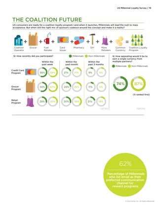 THE COALITION FUTURE 
US Millennial Loyalty Survey / 19 
US consumers are ready for a coalition loyalty program—and when it launches, Millennials will lead the rush to mass 
acceptance. But when will the right mix of sponsors coalesce around the concept and make it a reality? 
Coalition 
Operator 
Coalition Loyalty 
Program 
Grocer Fuel 
Retailer 
Card 
Issuer 
Pharmacy DIY More 
Retailers 
Common 
Currency 
Q: How recently did you participate? Q: How appealing would it be to 
earn a single currency from 
multiple partners? 
(% ranked first) 
Credit Card 
Program 
Within the 
past week 
Millennials Non-Millennials 
Within the 
past month 
Within the 
past 3 months 
Grocer 
Program 
Retail 
Program 
56% 59% 
55% 67% 
29% 30% 
21% 21% 
24% 22% 
30% 39% 
9% 9% 
74% 87% 
11% 5% 
21% 14% 
Millennials Non-Millennials 
(Q720) (Q1020) 
62% 
Percentage of Millennials 
who list email as their 
preferred communication 
channel for 
reward programs 
© 2012 Aimia, Inc. All Rights Reserved. 
 