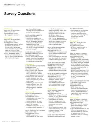 Chart page 7: 
BASE: ALL RESPONDENTS 
(Millennials n=1147, 
Non-Millennials n=1135) 
• Demographic questions 
Chart page 9: 
BASE: ALL RESPONDENTS 
(Millennials n=1147, 
Non-Millennials n=1135) 
• Q1100 Please rank the factors 
that make you loyal to a 
brand. Which factors are 
most important to you? Rate 
these factors from most 
important to least important. 
• Q1115 What value would a 
company need to provide to 
you for you to share personal 
information about your 
purchases, lifestyle, age, 
income, personal preferences 
and other information? 
BASE: ALL RESPONDENTS 
(Millennials n=1147) 
• Q1105 If company A and 
company B offered the same 
prices, service and products, 
and company A oered a 
reward program and 
company B did not, how likely 
are you to choose company A 
over company B? 
BASE: REWARD PROGRAM 
MEMBERS (Millennials n=903, 
Non-Millennials n=915) 
• Q1010 When participating in 
loyalty and reward programs, 
how likely are you to engage 
in the following behaviors? 
Chart page 11: 
BASE: SMART PHONE OWNERS 
(Millennials n=528, 
Non-Millennials n=276) 
• Q850 Do you ever use your 
mobile device to perform 
price comparisons before 
making a purchase in a store? 
• Q855 Do you ever use your 
mobile device to seek out 
user reviews before you make 
a purchase? 
• Q860 Do you ever use your 
mobile device to seek out 
opinions from your social 
networks before making a 
purchase? 
Chart page 13: 
BASE: ALL RESPONDENTS 
(Millennials n=1147, 
Non-Millennials n=1135) 
• Q700 Do you own any of the 
following devices? 
• Q705 How often do you…? 
• Q800 What sort of mobile 
device do you own? 
• Q865 How interested are you 
in using a mobile device to…? 
BASE: SMART PHONE OWNERS 
(Millennials n=528, 
Non-Millennials n=276) 
• Q835 Have you ever 
responded to an offer from 
a web site or app on your 
mobile phone that offers daily 
deals or discounts such as 
Groupon, Living Social, etc? 
• Q840 Have you ever 
responded to a marketing 
offer from an app based on 
your current physical location? 
• Q845 Have you ever received 
text-messaging marketing 
offers on your phone? 
BASE: HAVE DOWNLOADED 
APP (Millennials n=465, 
Non-Millennials n=206) 
• Q810 Do you use apps created 
by any brands with which you 
do business? 
• Q815 Excluding music and ring 
tone downloads, do you make 
purchases through any apps? 
BASE: REWARDS PROGRAM 
MEMBERS AND USE SMART 
PHONE (Millennials n=433, 
Non-Millennials n=236). 
• Q820 Do you use any reward 
program apps on your phone? 
BASE: NO REWARD PROGRAM 
ON PHONE (Millennials n=374, 
Non-Millennials n=212) 
• Q830 What features would 
make you want to use a 
reward program app? 
Rank the following options 
from most desirable to least 
desirable (% ranked top 3). 
Chart page 15: 
BASE: ALL RESPONDENTS 
(Millennials n=1147, 
Non-Millennials n=1135) 
• Q900 Please rate your level of 
concern for your personal data 
privacy in the following: 
• Q905 Please tell us how 
strongly you agree with the 
following statements related 
to personal information 
privacy 
• Q910 Please tell us about your 
online behavior and how likely 
you are to engage in the 
following activities: 
BASE: REWARDS PROGRAM 
MEMBERS (Millennials n=903, 
22 / US Millennial Loyalty Survey 
Survey Questions 
Non-Millennials n=915) 
• Q915 Please tell us how likely 
you are to engage in the 
following activities tied to 
loyalty and reward programs 
in which you actively 
participate: 
Chart page 17: 
BASE: ALL RESPONDENTS 
(Millennials n=1147, 
Non-Millennials n=1135) 
• Q710 Are you a member of 
any loyalty or rewards 
program? 
BASE: REWARDS PROGRAM 
MEMBERS (Millennials n=903, 
Non-Millennials n=915) 
• Q715 In what types of 
programs do you participate? 
• Q1000 When earning rewards 
in a loyalty or reward program, 
which category of rewards is 
most appealing to you? Please 
rank from most appealing to 
least appealing. 
• Q1005 How long do you think 
it should take to earn enough 
points in a rewards program 
so that you can redeem some 
or all of the points for a 
reward? 
BASE: NON-MEMBERS AWARE 
OF REWARDS PROGRAMS 
(Millennials n=207, 
Non-Millennials n=178) 
• Q730 Please rank the 
following factors that might 
make you consider joining a 
reward program from most 
important to least important 
(% ranked top 3). 
Chart page 19: 
BASE: REWARDS PROGRAM 
MEMBERS (Millennials n=903, 
Non-Millennials n=915) 
• Q720 How recently was your 
latest participation in (this) 
these program(s)? 
• Q1020 How appealing are the 
following reward program 
activities? Rank the activities 
by appeal, regardless of 
whether or not you currently 
engage in them. 
© 2012 Aimia, Inc. All Rights Reserved. 
 