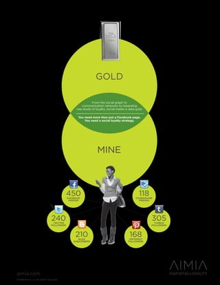© 2012 Aimia, Inc. All Rights Reserved. 
MINE 
aimia.com 
GOLD 
From the social graph to 
communication networks to rewarding 
new levels of loyalty, social media is data gold. 
You need more than just a Facebook page. 
You need a social loyalty strategy. 
450 
FACEBOOK 
FRIENDS 
240 
TWITTER 
FOLLOWERS 
305 
TUMBLR 
FOLLOWERS 
118 
FOURSQUARE 
FRIENDS 
168 
PINTEREST 
FOLLOWERS 
210 
BLOG 
SUBSCRIBERS 
