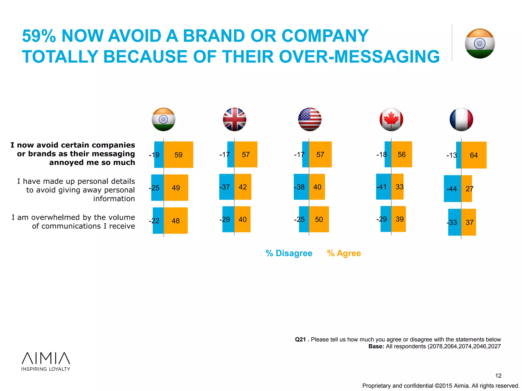 Proprietary and confidential ©2015 Aimia. All rights reserved.
I now avoid certain companies
or brands as their messaging
annoyed me so much
I have made up personal details
to avoid giving away personal
information
I am overwhelmed by the volume
of communications I receive
59% NOW AVOID A BRAND OR COMPANY
TOTALLY BECAUSE OF THEIR OVER-MESSAGING
12
-19
-25
-22
59
49
48
-17
-38
-25
57
40
50
-18
-41
-29
56
33
39
-13
-44
-33
64
27
37
-17
-37
-29
57
42
40
Q21 . Please tell us how much you agree or disagree with the statements below
Base: All respondents (2078,2064,2074,2046,2027
% Disagree % Agree
 