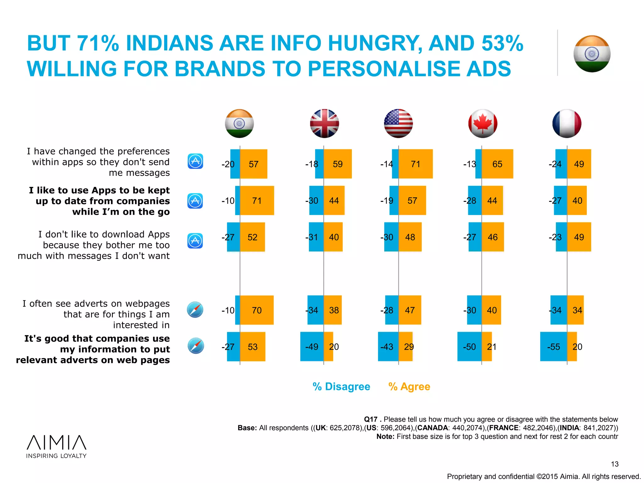 Proprietary and confidential ©2015 Aimia. All rights reserved.
I have changed the preferences
within apps so they don't send
me messages
I like to use Apps to be kept
up to date from companies
while I’m on the go
I don't like to download Apps
because they bother me too
much with messages I don't want
I often see adverts on webpages
that are for things I am
interested in
It's good that companies use
my information to put
relevant adverts on web pages
BUT 71% INDIANS ARE INFO HUNGRY, AND 53%
WILLING FOR BRANDS TO PERSONALISE ADS
13
-20
-10
-27
-10
-27
57
71
52
70
53
-14
-19
-30
-28
-43
71
57
48
47
29
-13
-28
-27
-30
-50
65
44
46
40
21
-24
-27
-23
-34
-55
49
40
49
34
20
-18
-30
-31
-34
-49
59
44
40
38
20
Q17 . Please tell us how much you agree or disagree with the statements below
Base: All respondents ((UK: 625,2078),(US: 596,2064),(CANADA: 440,2074),(FRANCE: 482,2046),(INDIA: 841,2027))
Note: First base size is for top 3 question and next for rest 2 for each countr
% Disagree % Agree
 