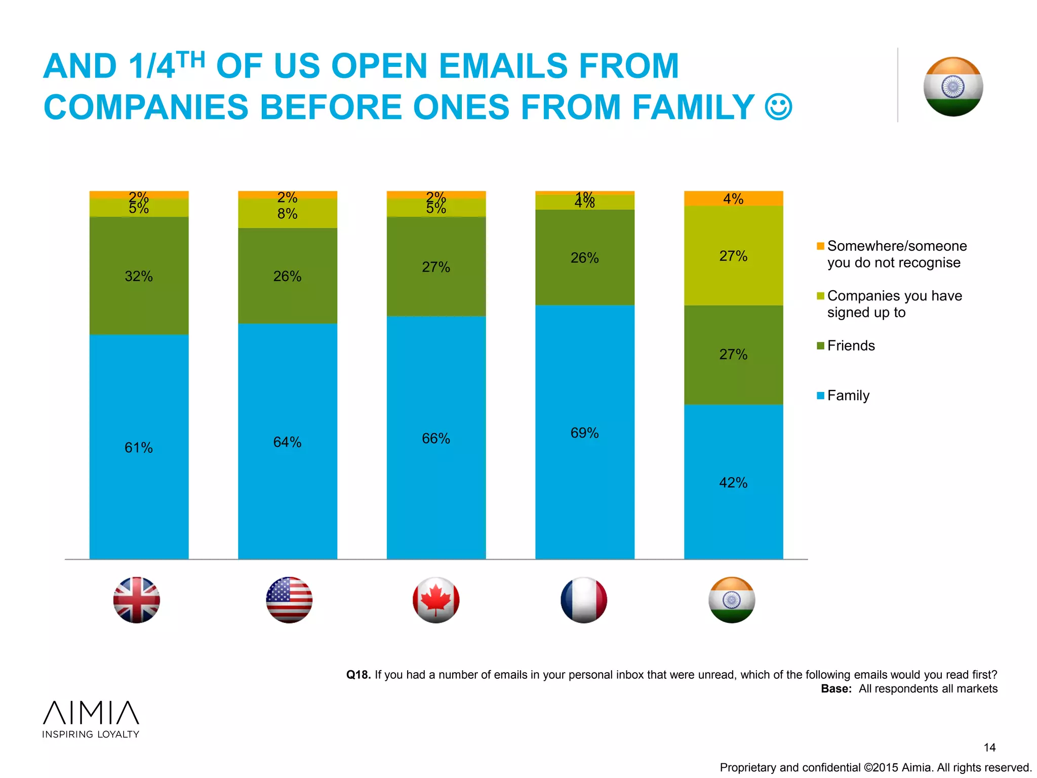 Proprietary and confidential ©2015 Aimia. All rights reserved.
AND 1/4TH OF US OPEN EMAILS FROM
COMPANIES BEFORE ONES FROM FAMILY 
61% 64% 66% 69%
42%
32% 26%
27%
26%
27%
5% 8% 5% 4%
27%
2% 2% 2% 1% 4%
Somewhere/someone
you do not recognise
Companies you have
signed up to
Friends
Family
14
Q18. If you had a number of emails in your personal inbox that were unread, which of the following emails would you read first?
Base: All respondents all markets
 