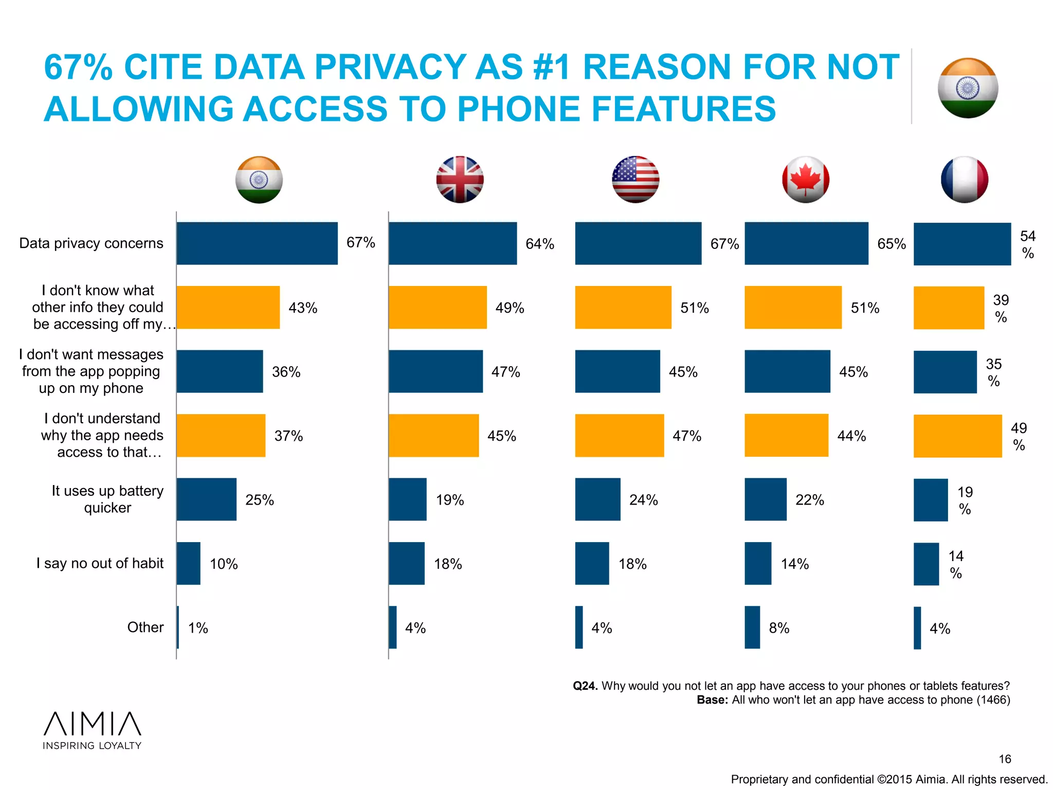 Proprietary and confidential ©2015 Aimia. All rights reserved.
Q24. Why would you not let an app have access to your phones or tablets features?
Base: All who won't let an app have access to phone (1466)
67% CITE DATA PRIVACY AS #1 REASON FOR NOT
ALLOWING ACCESS TO PHONE FEATURES
64%
49%
47%
45%
19%
18%
4%
16
67%
51%
45%
47%
24%
18%
4%
65%
51%
45%
44%
22%
14%
8%
54
%
39
%
35
%
49
%
19
%
14
%
4%
67%
43%
36%
37%
25%
10%
1%
Data privacy concerns
I don't know what
other info they could
be accessing off my…
I don't want messages
from the app popping
up on my phone
I don't understand
why the app needs
access to that…
It uses up battery
quicker
I say no out of habit
Other
 