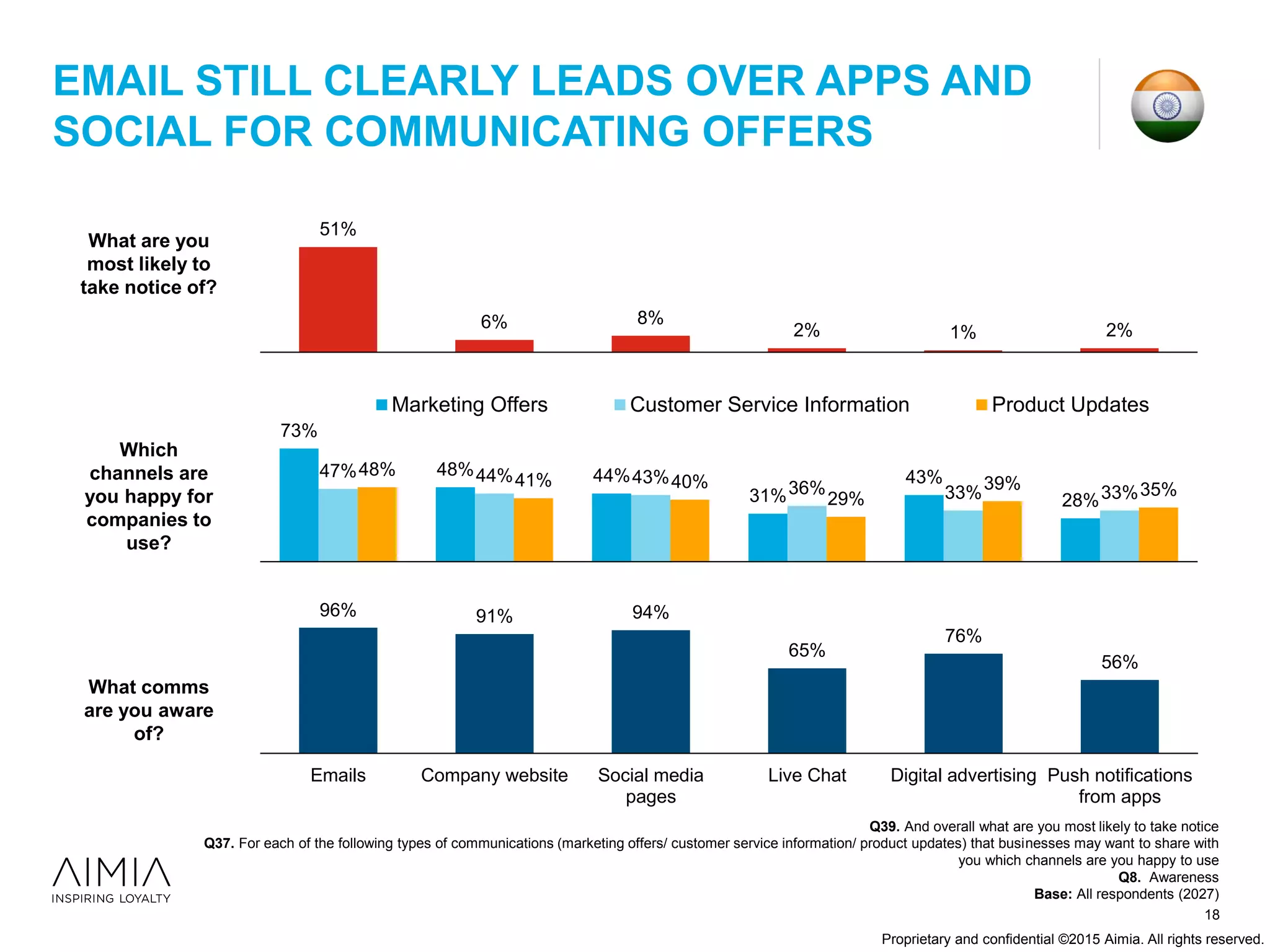 Proprietary and confidential ©2015 Aimia. All rights reserved.
Q39. And overall what are you most likely to take notice
Q37. For each of the following types of communications (marketing offers/ customer service information/ product updates) that businesses may want to share with
you which channels are you happy to use
Q8. Awareness
Base: All respondents (2027)
18
73%
48% 44%
31%
43%
28%
47% 44% 43%
36% 33% 33%
48%
41% 40%
29%
39% 35%
Marketing Offers Customer Service Information Product Updates
96% 91% 94%
65%
76%
56%
Emails Company website Social media
pages
Live Chat Digital advertising Push notifications
from apps
51%
6% 8%
2% 1% 2%
What comms
are you aware
of?
Which
channels are
you happy for
companies to
use?
What are you
most likely to
take notice of?
EMAIL STILL CLEARLY LEADS OVER APPS AND
SOCIAL FOR COMMUNICATING OFFERS
 