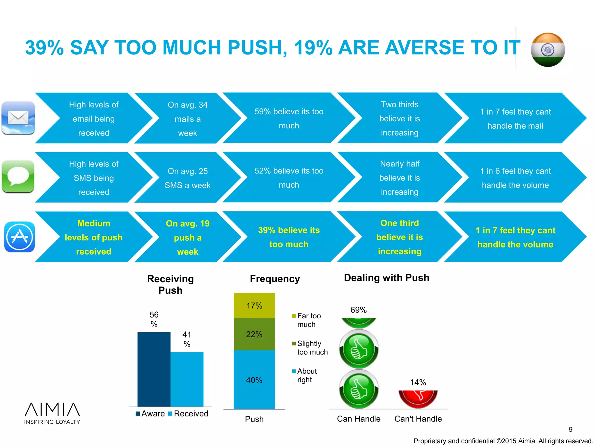 Proprietary and confidential ©2015 Aimia. All rights reserved.
39% SAY TOO MUCH PUSH, 19% ARE AVERSE TO IT
9
High levels of
email being
received
On avg. 34
mails a
week
59% believe its too
much
Two thirds
believe it is
increasing
1 in 7 feel they cant
handle the mail
High levels of
SMS being
received
On avg. 25
SMS a week
52% believe its too
much
Nearly half
believe it is
increasing
1 in 6 feel they cant
handle the volume
Medium
levels of push
received
On avg. 19
push a
week
39% believe its
too much
One third
believe it is
increasing
1 in 7 feel they cant
handle the volume
56
%
41
%
Receiving
Push
Aware Received
40%
22%
17%
Push
Frequency
Far too
much
Slightly
too much
About
right
69%
14%
Can Handle Can't Handle
Dealing with Push
 