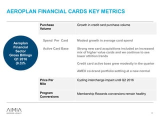 AEROPLAN FINANCIAL CARDS KEY METRICS
11
Purchase
Volume
Growth in credit card purchase volume
Spend Per Card Modest growth in average card spend
Active Card Base Strong new card acquisitions included an increased
mix of higher value cards and we continue to see
lower attrition trends
Credit card active base grew modestly in the quarter
AMEX co-brand portfolio settling at a new normal
Price Per
Mile
Cycling interchange impact until Q2 2016
Program
Conversions
Membership Rewards conversions remain healthy
Aeroplan
Financial
Sector
Gross Billings
Q1 2016
(0.3)%
 