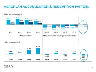 AEROPLAN ACCUMULATION & REDEMPTION PATTERN
13
15.4%
17.9%
14.8%
10.5%
-10.0% -10.5% -9.7%
-5.6%
-0.1%
2.7%
7.4% 8.7%
3.6%
-0.2%
-2.9% -5.0% -3.2%
-0.4%
Q1/14 Q2/14 Q3/14 Q4/14 Q1/15 Q2/15 Q3/15 Q4/15 Q1/16
Miles accumulated y/y%
Miles accumulated Miles accumulated excluding all promotional miles
2.9%
0.5%
11.0%
15.7%
-1.3%
3.6%
-0.7%
2.1%
-3.6%
Q1/14 Q2/14 Q3/14 Q4/14 Q1/15 Q2/15 Q3/15 Q4/15 Q1/16
Miles redeemed y/y%
 