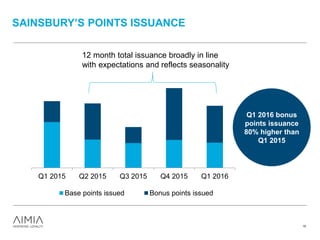 SAINSBURY’S POINTS ISSUANCE
Q1 2015 Q2 2015 Q3 2015 Q4 2015 Q1 2016
Base points issued Bonus points issued
12 month total issuance broadly in line
with expectations and reflects seasonality
Q1 2016 bonus
points issuance
80% higher than
Q1 2015
15
 