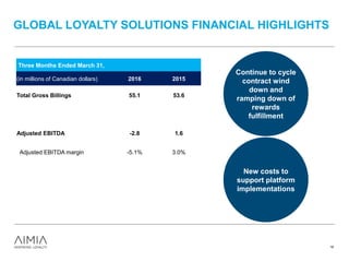 GLOBAL LOYALTY SOLUTIONS FINANCIAL HIGHLIGHTS
Three Months Ended March 31,
(in millions of Canadian dollars) 2016 2015
Total Gross Billings 55.1 53.6
Adjusted EBITDA -2.8 1.6
Adjusted EBITDA margin -5.1% 3.0%
Continue to cycle
contract wind
down and
ramping down of
rewards
fulfillment
New costs to
support platform
implementations
16
 