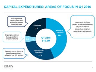44%
29%
5%
22%
CAPITAL EXPENDITURES: AREAS OF FOCUS IN Q1 2016
18
GLS
Corporate
Q1 2016
$19.5M
International
Coalitions
Americas
Coalitions
Investments for future
growth at Aeroplan including
1:1 personalization
capabilities, program
engagement and security
Investing in core products
including a significant
refresh of our ISS product
Ongoing investment
through platform
implementations
Global product
development and
enterprise-related
shared services
 