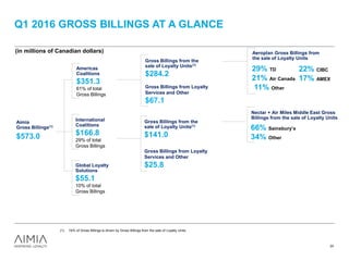 Q1 2016 GROSS BILLINGS AT A GLANCE
(1) 74% of Gross Billings is driven by Gross Billings from the sale of Loyalty Units.
Aimia
Gross Billings(1)
$573.0
Americas
Coalitions
$351.3
61% of total
Gross Billings
International
Coalitions
$166.8
29% of total
Gross Billings
Global Loyalty
Solutions
$55.1
10% of total
Gross Billings
Gross Billings from the
sale of Loyalty Units(1)
$284.2
Gross Billings from Loyalty
Services and Other
$67.1
Gross Billings from the
sale of Loyalty Units(1)
$141.0
Gross Billings from Loyalty
Services and Other
$25.8
29% TD
21% Air Canada
11% Other
22% CIBC
17% AMEX
Aeroplan Gross Billings from
the sale of Loyalty Units
66% Sainsbury’s
34% Other
Nectar + Air Miles Middle East Gross
Billings from the sale of Loyalty Units
24
(in millions of Canadian dollars)
 