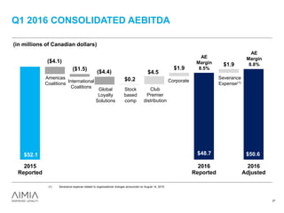 Q1 2016 CONSOLIDATED AEBITDA
27
(1) Severance expense related to organizational changes announced on August 14, 2015.
$48.7 $50.6
($4.1)
($1.5)
($4.4)
$1.9
$0.2
$4.5
$1.9
$52.1
2015
Reported
2016
Reported
2016
Adjusted
Americas
Coalitions International
Coalitions
Global
Loyalty
Solutions
Stock
based
comp
Club
Premier
distribution
Corporate
Severance
Expense(1)
AE
Margin
8.5%
AE
Margin
8.8%
(in millions of Canadian dollars)
 