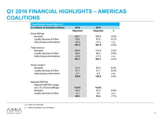 Q1 2016 FINANCIAL HIGHLIGHTS – AMERICAS
COALITIONS
31
(1) Before depreciation and amortization.
n.m. means not meaningful.
Three Months Ended March 31,
(in millions of Canadian dollars) 2016 2015
Reported Reported %
Gross Billings
Aeroplan 294.1 295.8 -0.6%
Loyalty Services & Other 79.6 87.6 -9.1%
Intercompany eliminations -22.4 -21.5 n.m.
351.3 361.9 -2.9%
Total revenue
Aeroplan 309.5 315.8 -2.0%
Loyalty Services & Other 80.6 89.4 -9.8%
Intercompany eliminations -22.4 -21.5 n.m.
367.7 383.7 -4.2%
Gross margin(1)
Aeroplan 91.4 84.5 8.2%
Loyalty Services & Other 37.7 41.1 -8.3%
Intercompany eliminations -0.1 -0.2 n.m.
129.0 125.4 2.9%
Adjusted EBITDA
Adjusted EBITDA margin
(as a % of Gross Billings) 14.0% 14.8%
Aeroplan 49.4 53.0 -6.8%
Loyalty Services & Other -0.1 0.4 n.m.
49.3 53.4 -7.7%
 