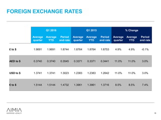 FOREIGN EXCHANGE RATES
32
Q1 2016 Q1 2015 % Change
Average
quarter
Average
YTD
Period
end rate
Average
quarter
Average
YTD
Period
end rate
Average
quarter
Average
YTD
Period
end rate
£ to $ 1.9691 1.9691 1.8744 1.8764 1.8764 1.8753 4.9% 4.9% -0.1%
AED to $ 0.3740 0.3740 0.3545 0.3371 0.3371 0.3441 11.0% 11.0% 3.0%
USD to $ 1.3741 1.3741 1.3023 1.2383 1.2383 1.2642 11.0% 11.0% 3.0%
€ to $ 1.5144 1.5144 1.4732 1.3961 1.3961 1.3716 8.5% 8.5% 7.4%
 